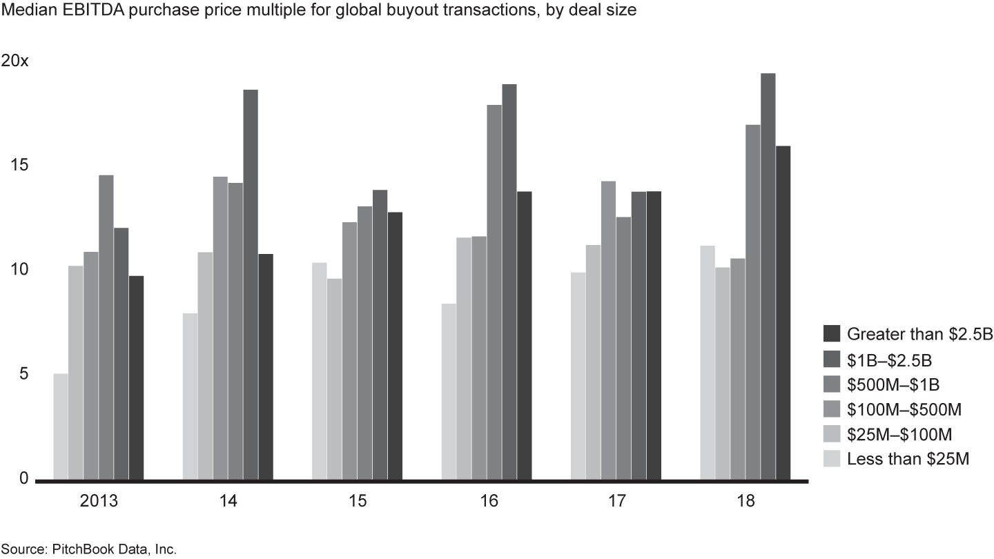 Smaller companies consistently trade for lower multiples than bigger ones, offering an opportunity for multiple arbitrage 