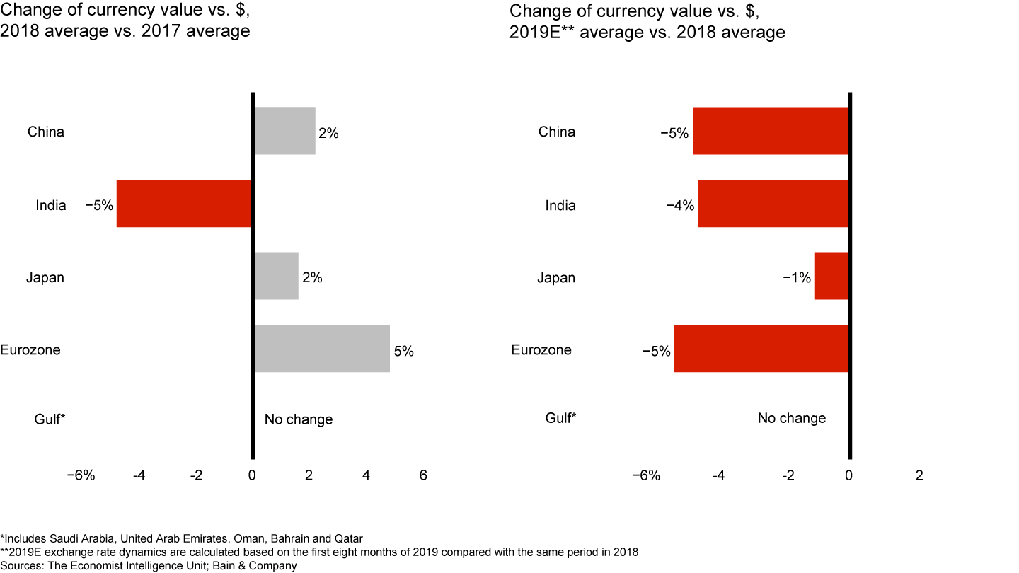 Appreciation of the US dollar in 2019 led to a decrease in retail sales at current exchange rates