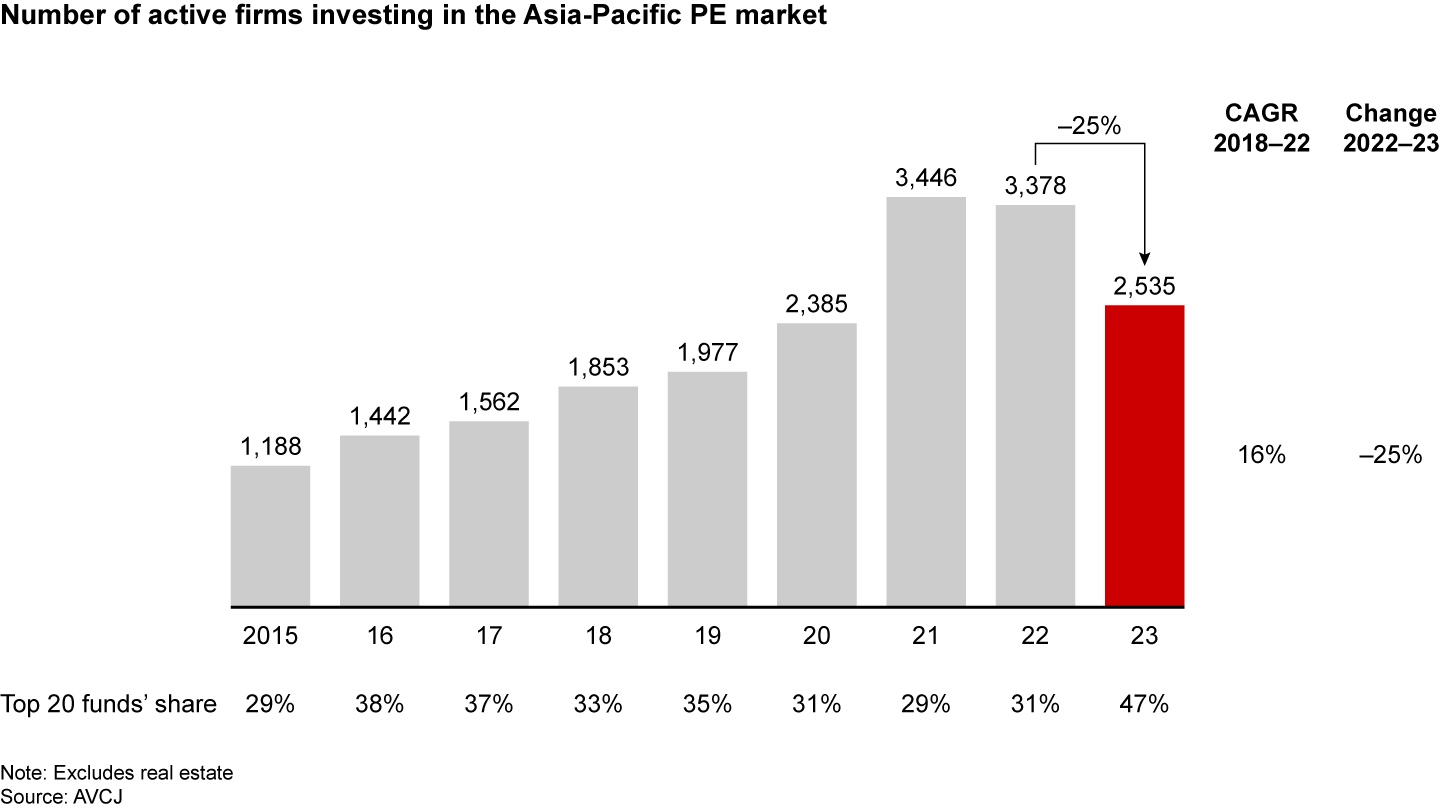 The number of active investors declined 25%; the top 20 funds increased their share of deal value