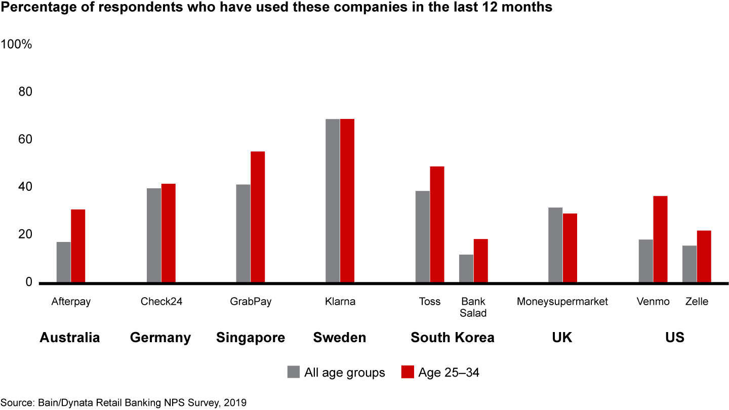 Certain fintechs are becoming mainstream in developed markets