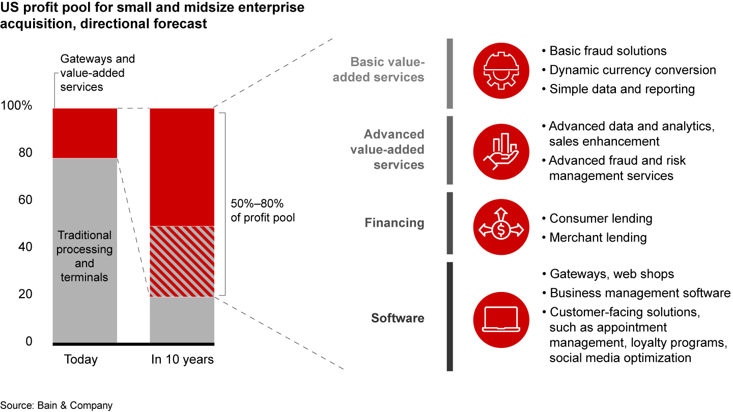 Profits in merchant acquisitions are shifting to services outside of traditional processing and terminals