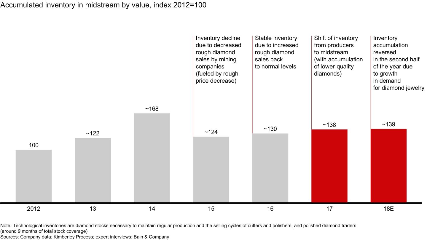 Midstream inventories grew in 2017, largely with smaller and lower quality diamonds