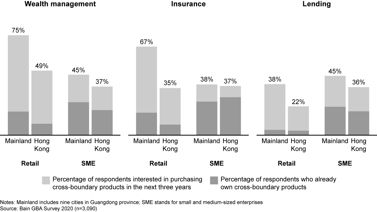 There is significant future demand for cross-boundary financial products in China’s Greater Bay Area