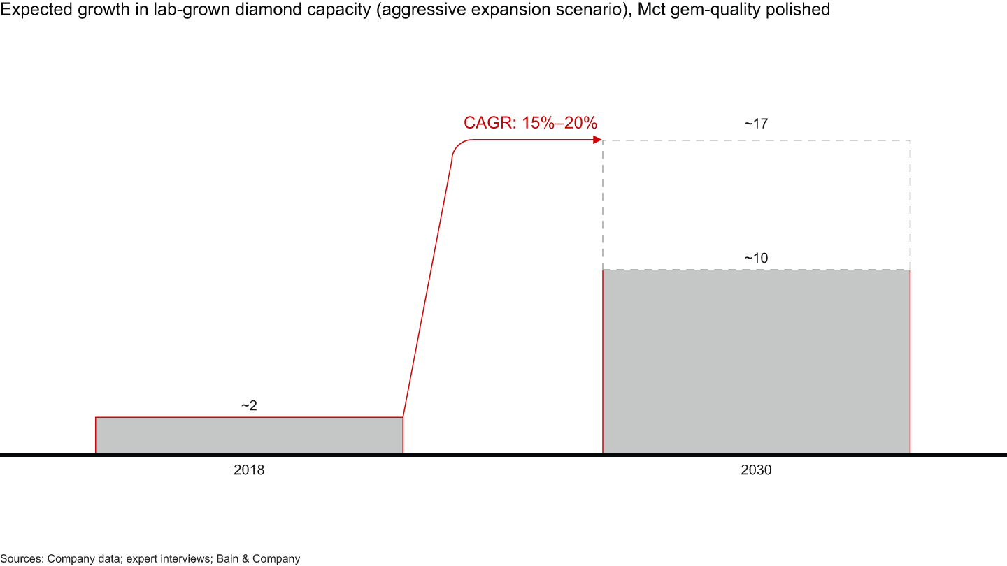 Production capacity will limit lab-grown market growth in the short to medium term