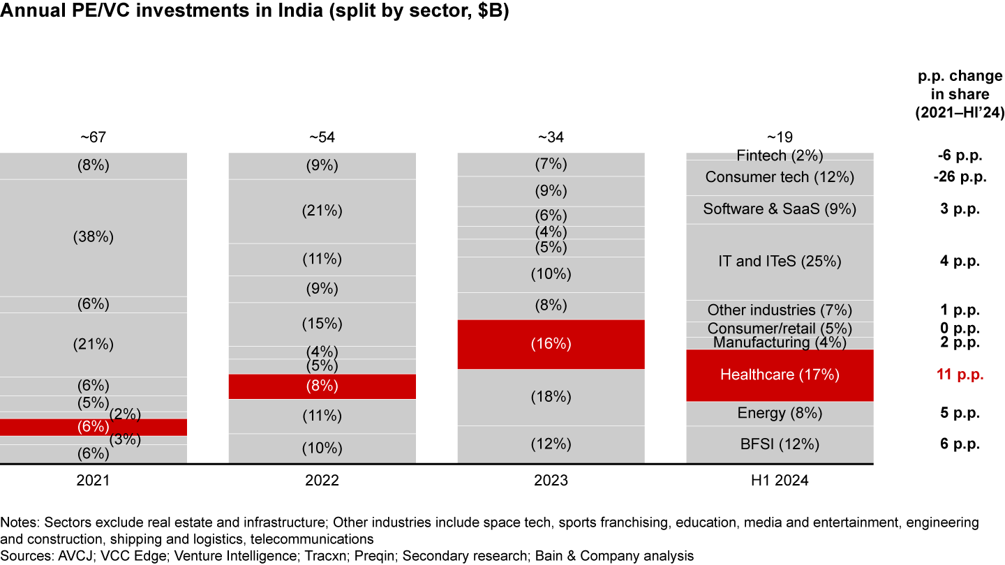 Healthcare’s share in Indian PE/VC investments is on the rise