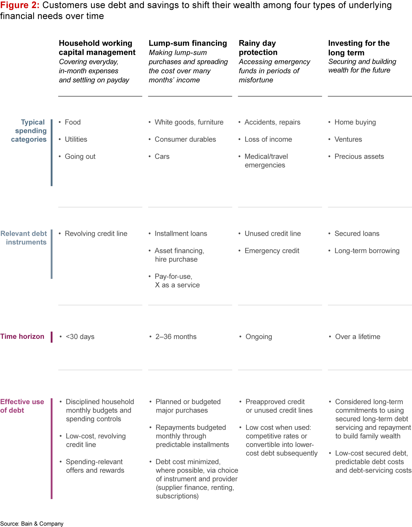 Customers use debt and savings to shift their wealth among four types of underlying financial needs over time