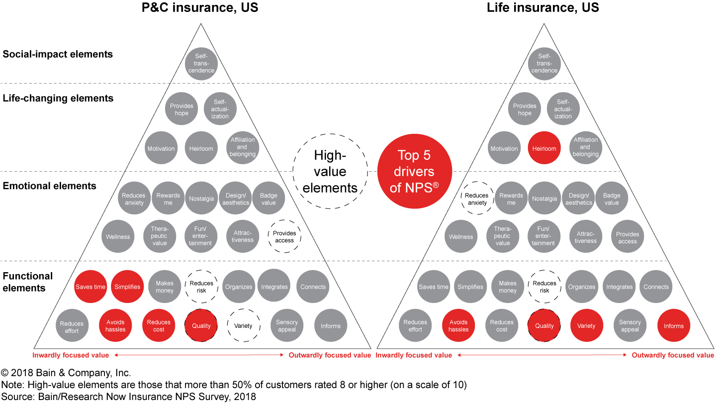 Customers don’t give their insurers high marks for many of the elements that matter most to them