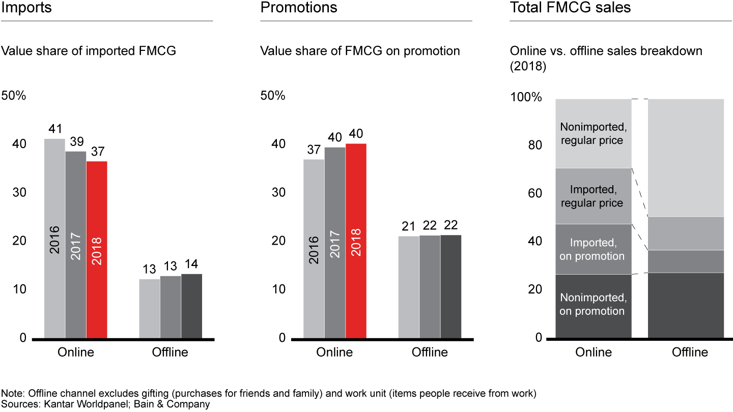 Imports and promotions stabilized online but still represent the majority of sales; they remain much more important in online channels than offline