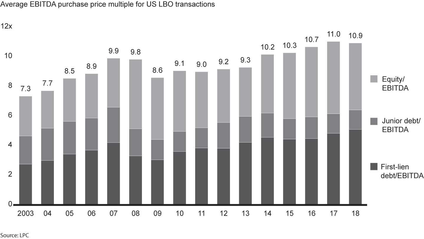 The average multiple for US leveraged buyouts continues to hover near record-high levels