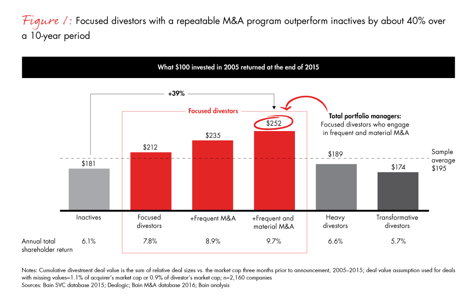 everyone-wins-in-divestitures-fig01_embed