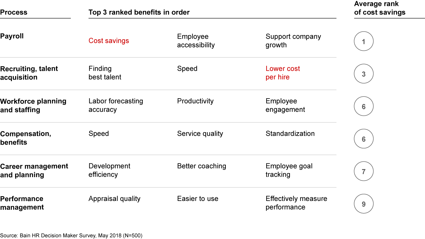 Figure 8: HR is turning to digital for reasons beyond cost savings