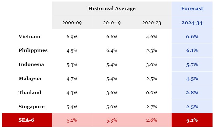 SEA GDP Forecasts.PNG