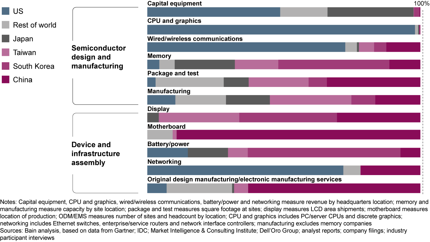 Geographic concentration makes technology supply chains brittle