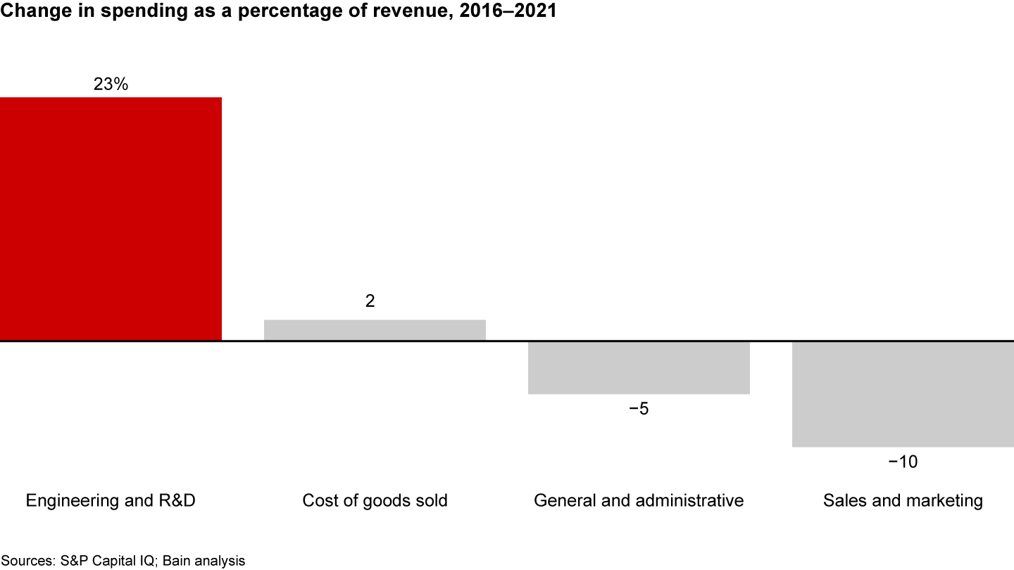 The share of engineering and R&D spending has risen sharply compared with other expense categories