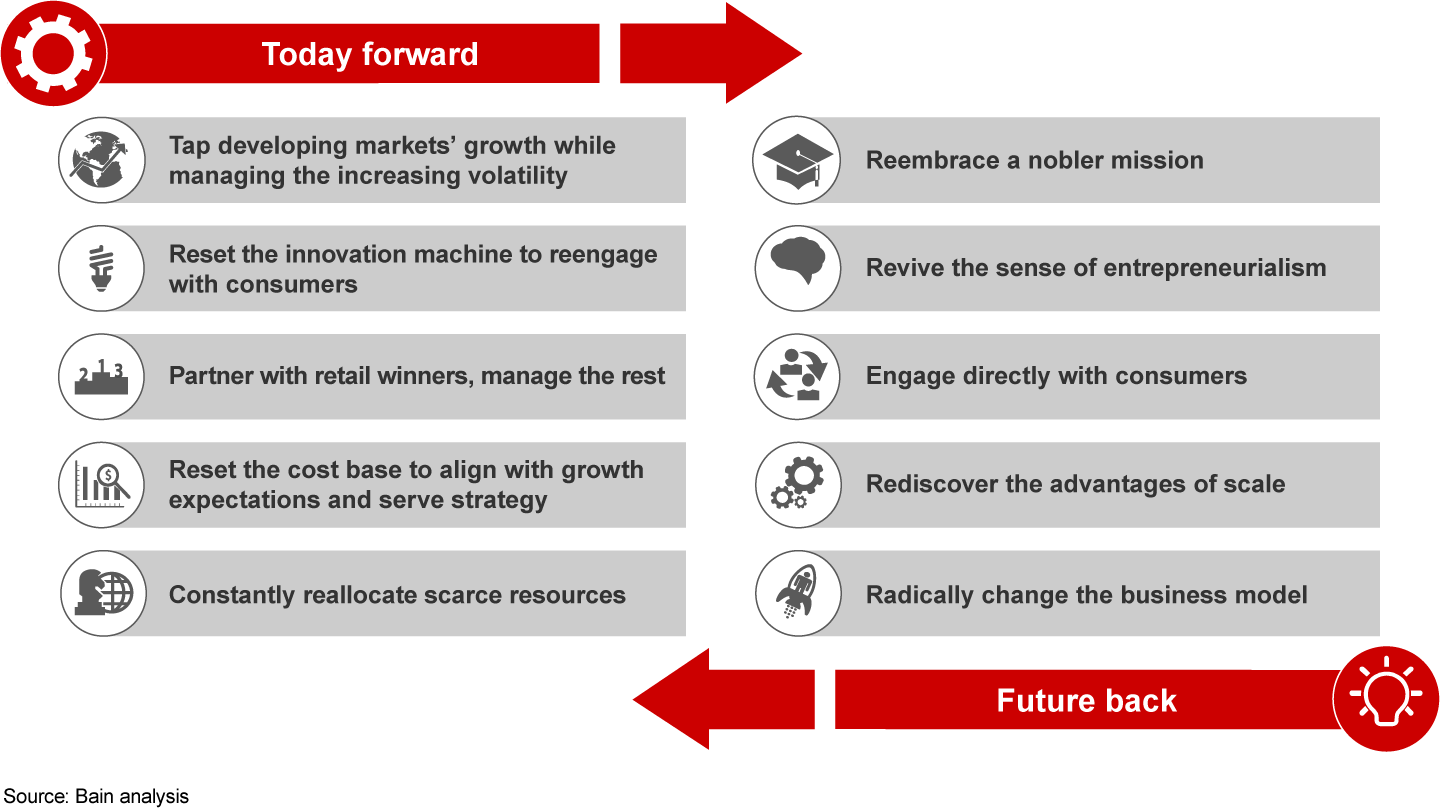 Consumer product majors embed future-back thinking into strategy