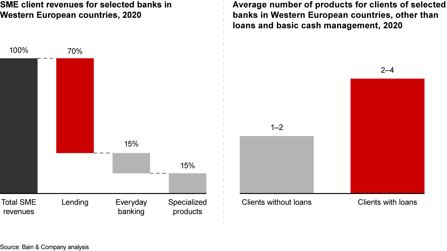 SME lending is the primary source of client revenues and serves as the foundation for cross-selling