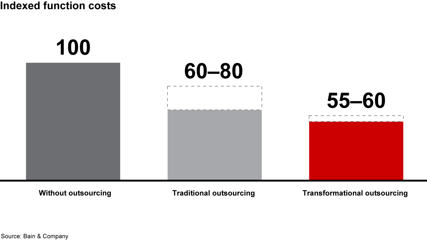 A total cost of ownership approach to outsourcing yields substantial improvements