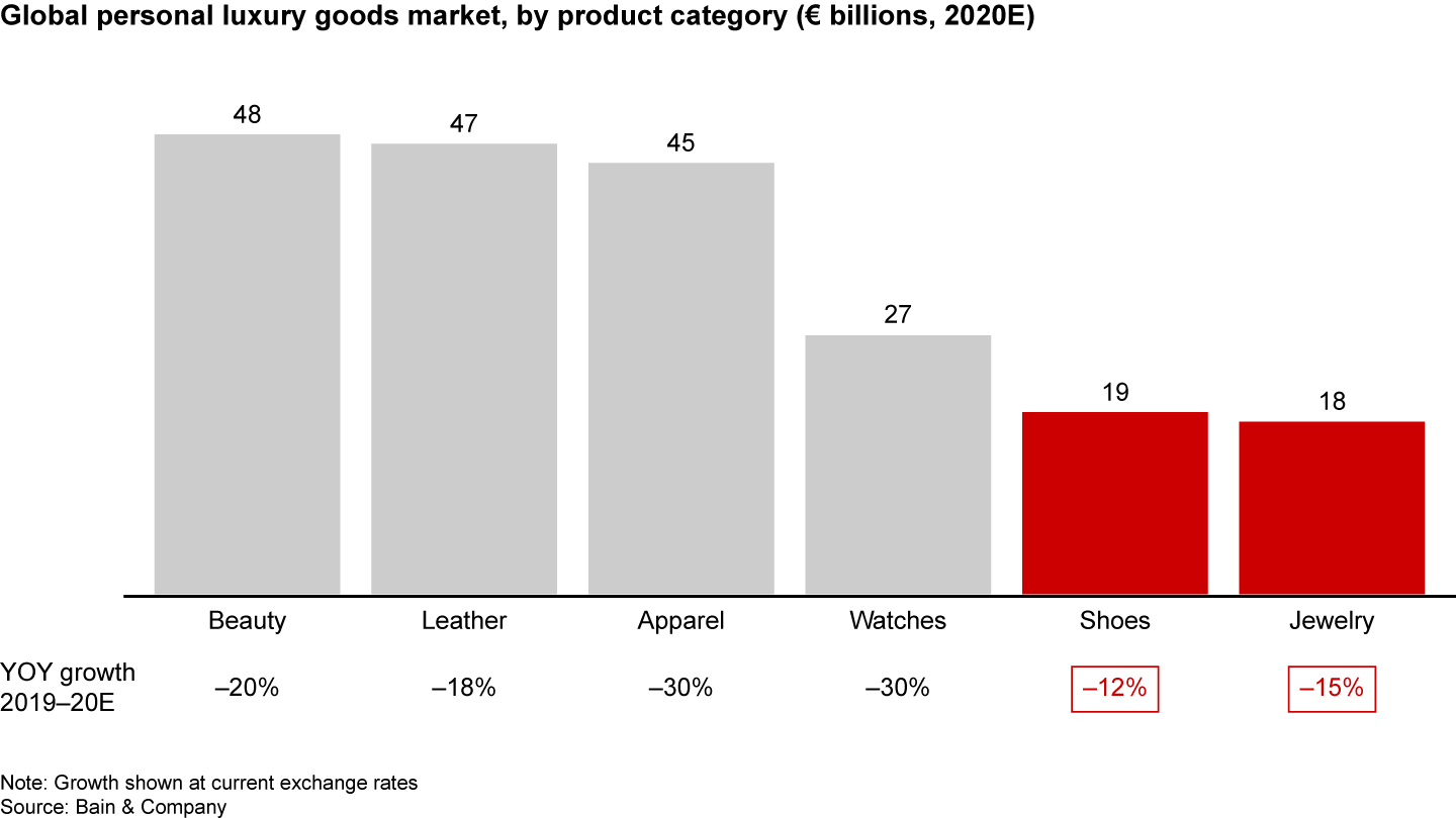 Shoes and jewelry were the product categories that decelerated the least, followed by leather goods and beauty