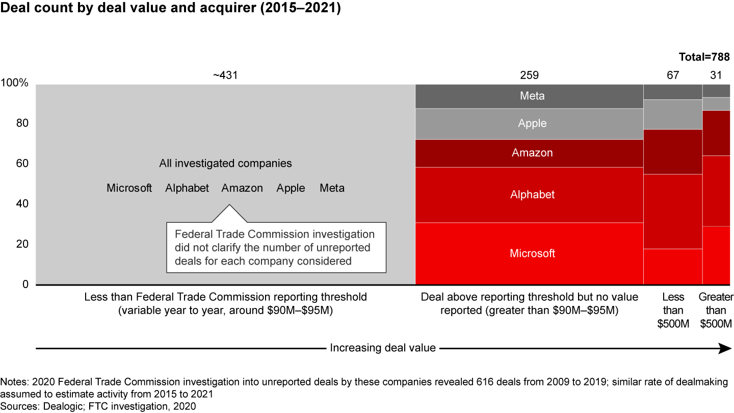 Big tech companies have predicated their M&A strategy on large numbers of small deals