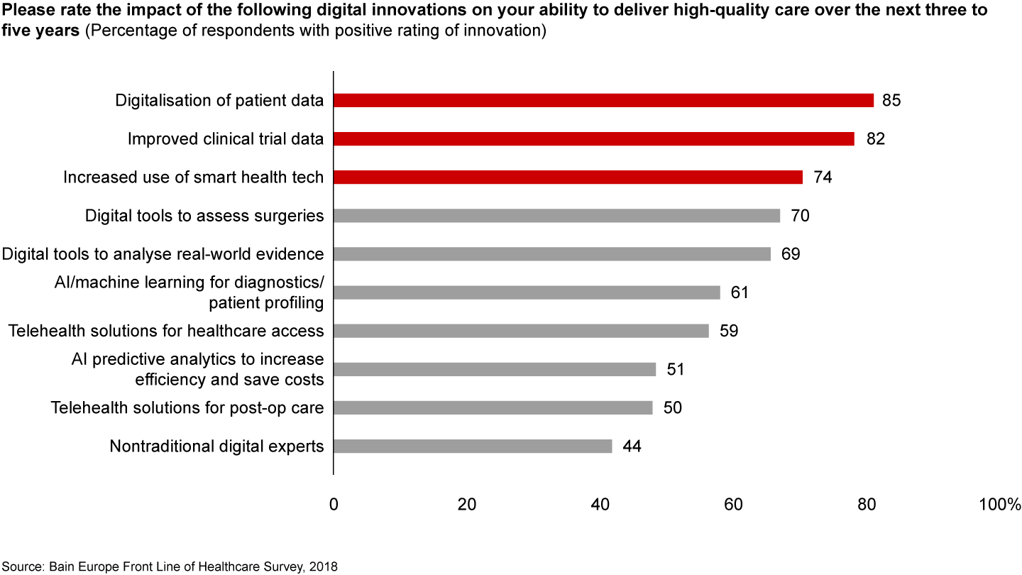 Digital innovations poised to substantially affect care delivery over the next three to five years