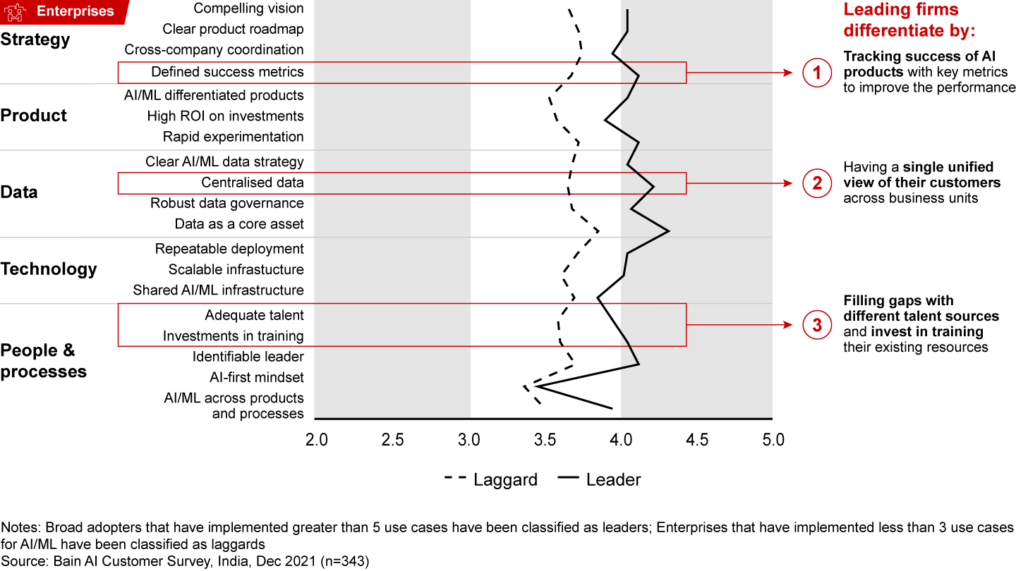 Among enterprises, leaders place comparatively higher emphasis on data centralisation, investment in training, and defining key metrics for success