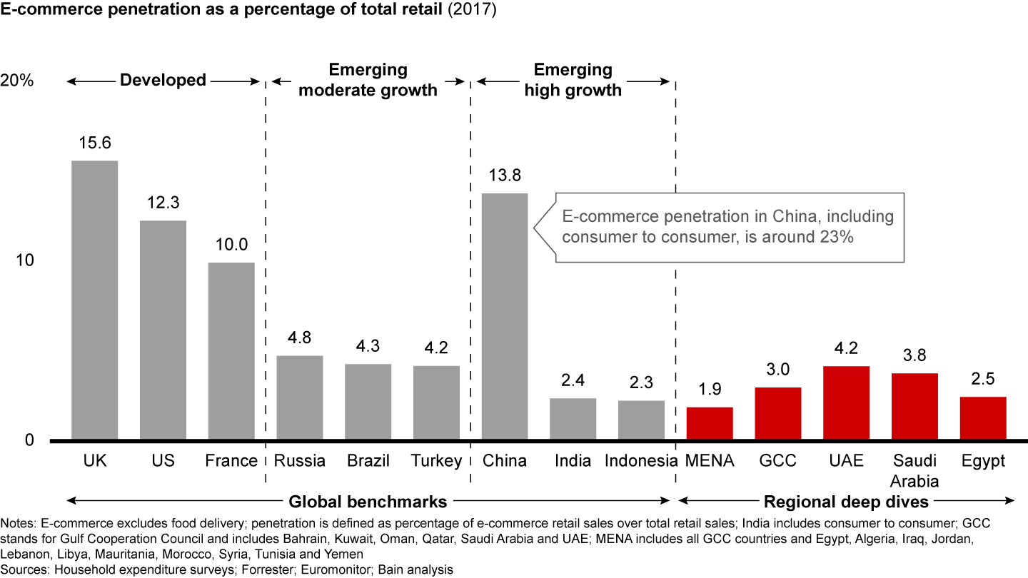 There is still massive room for growth, as e-commerce penetration in the Middle East and North Africa (MENA) remains low compared with other regions