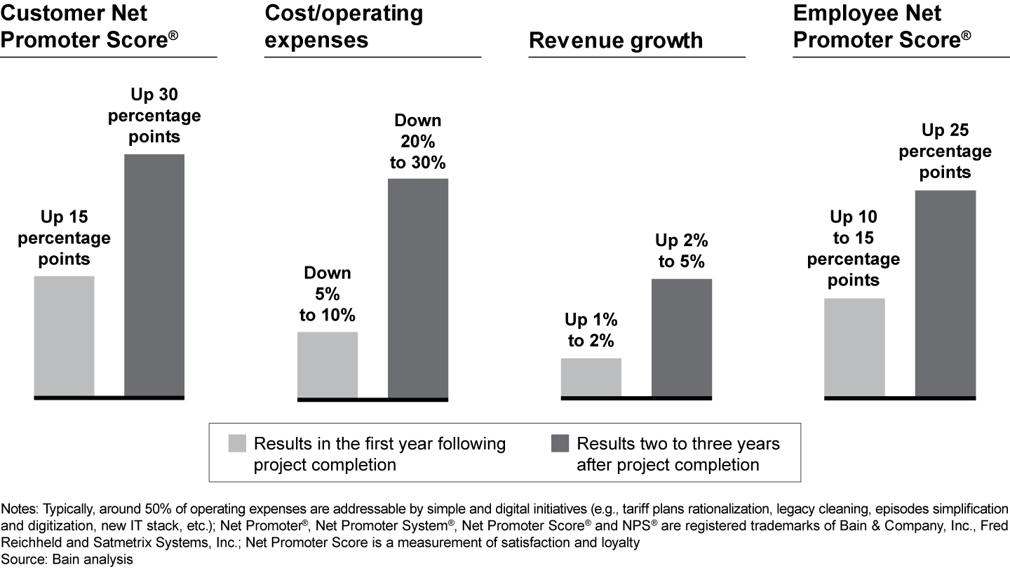 Simple and digital transformations generate substantial results