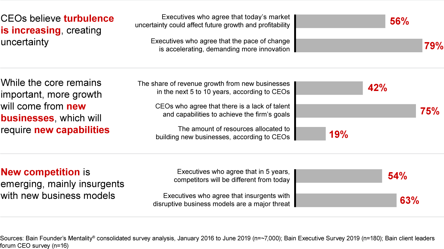 Today’s CEOs recognize the pace of change is increasing