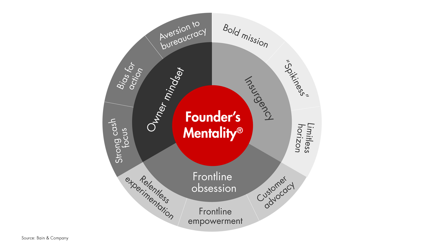 The most sustainably profitable companies nurture and maintain three traits