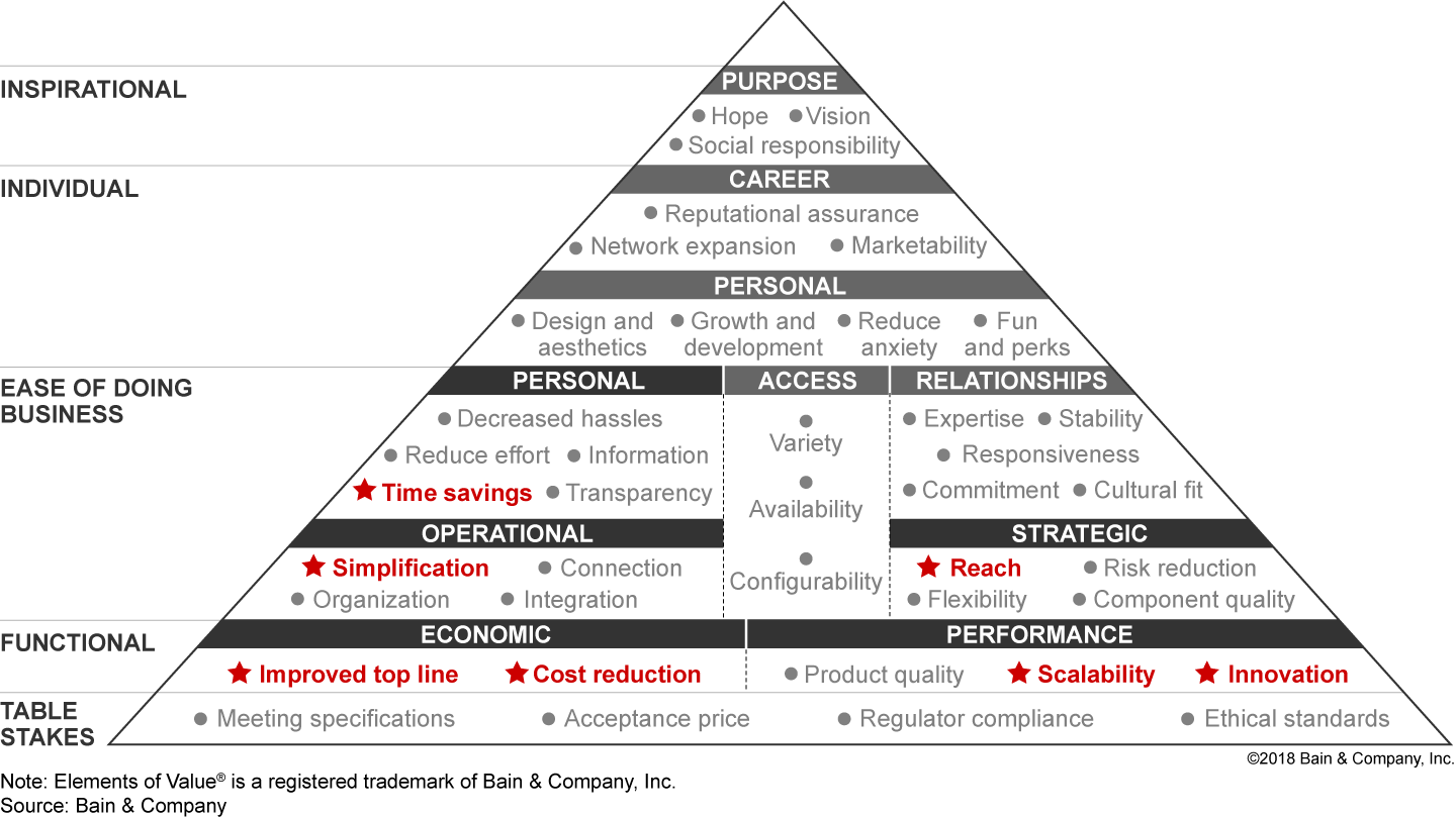 The Elements of Value® that matter to food delivery providers