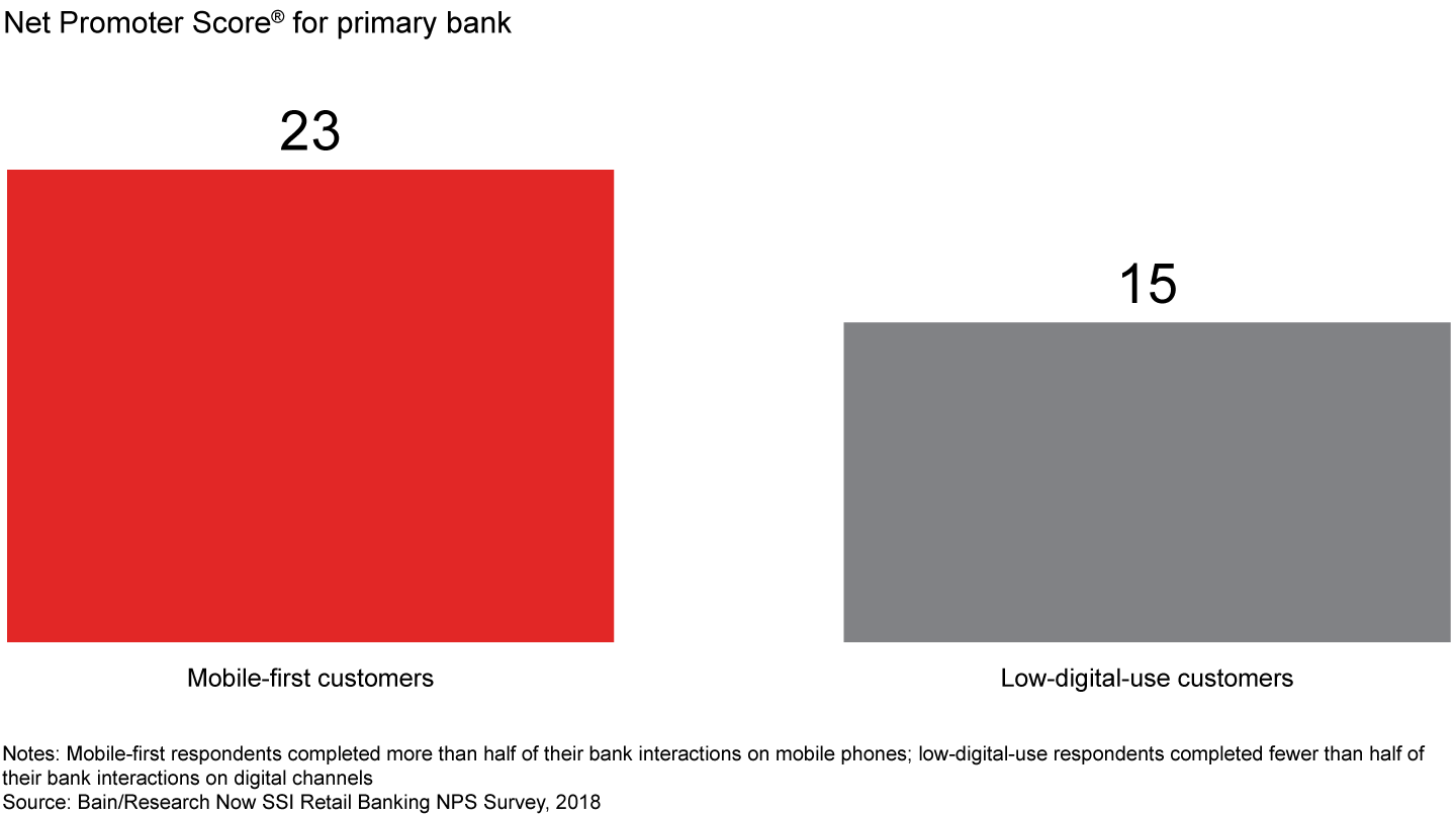 Customers who bank primarily on mobile devices give higher loyalty scores than users of traditional branches and call centers