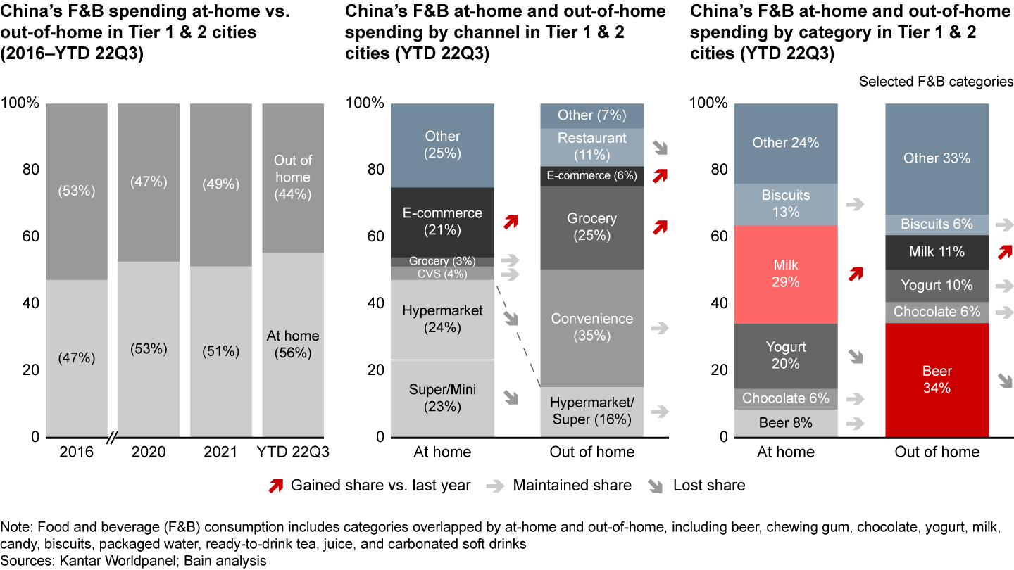 At-home consumption soared due to Covid restrictions, with different channel and category dynamics than out-of-home consumption