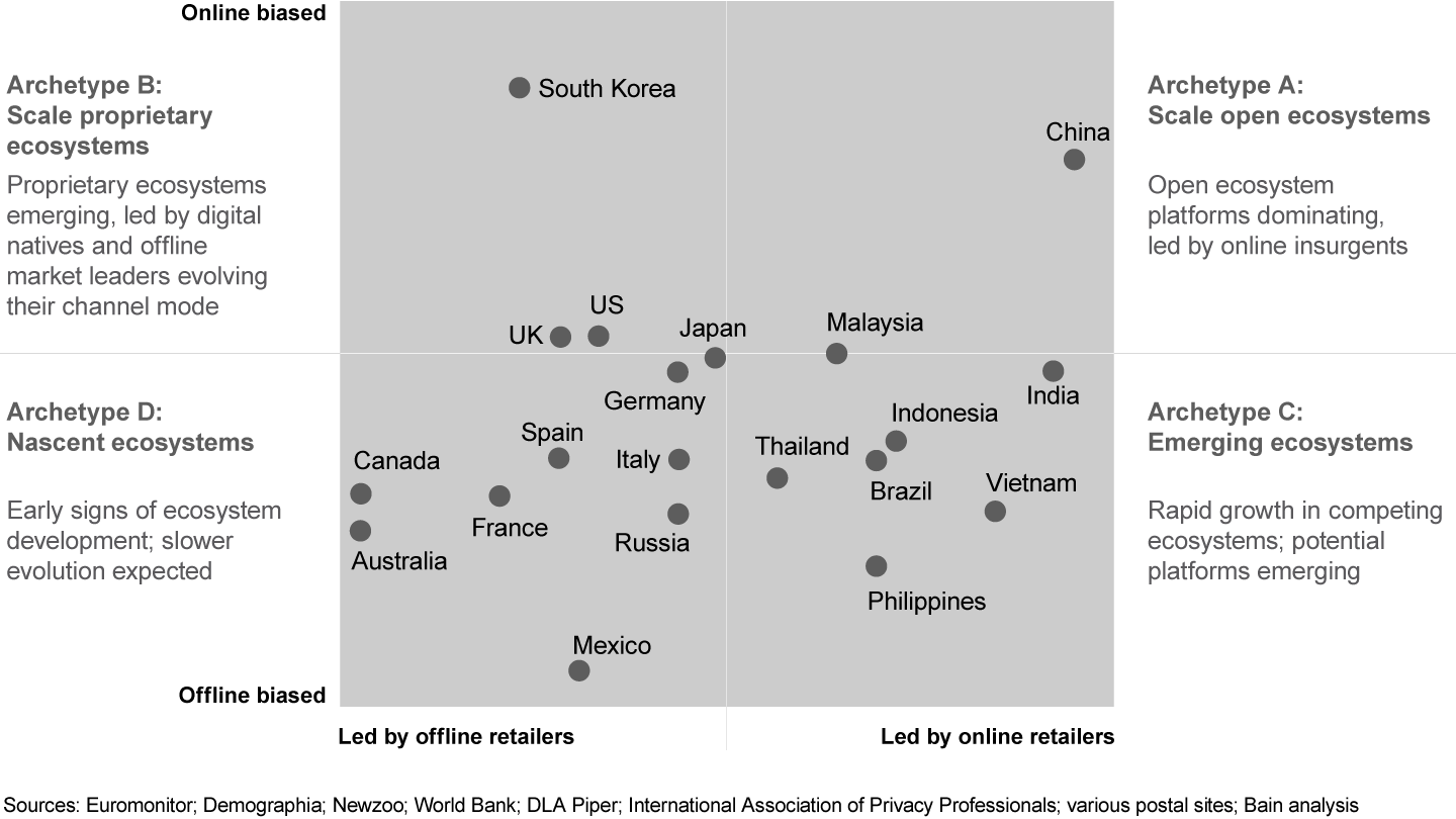 Retail market conditions will determine the extent of ecosystem development