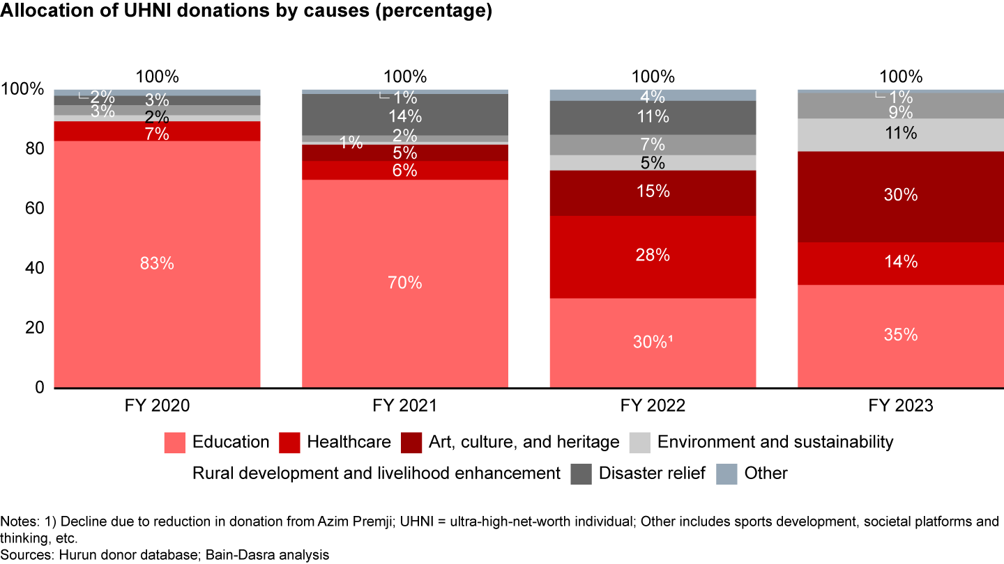 UHNI donations have diversified beyond healthcare and education in recent years