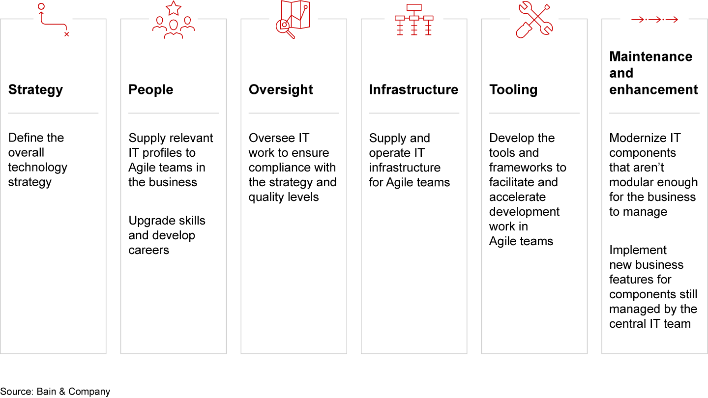 The role of the IT group evolves as Agile expands across the enterprise