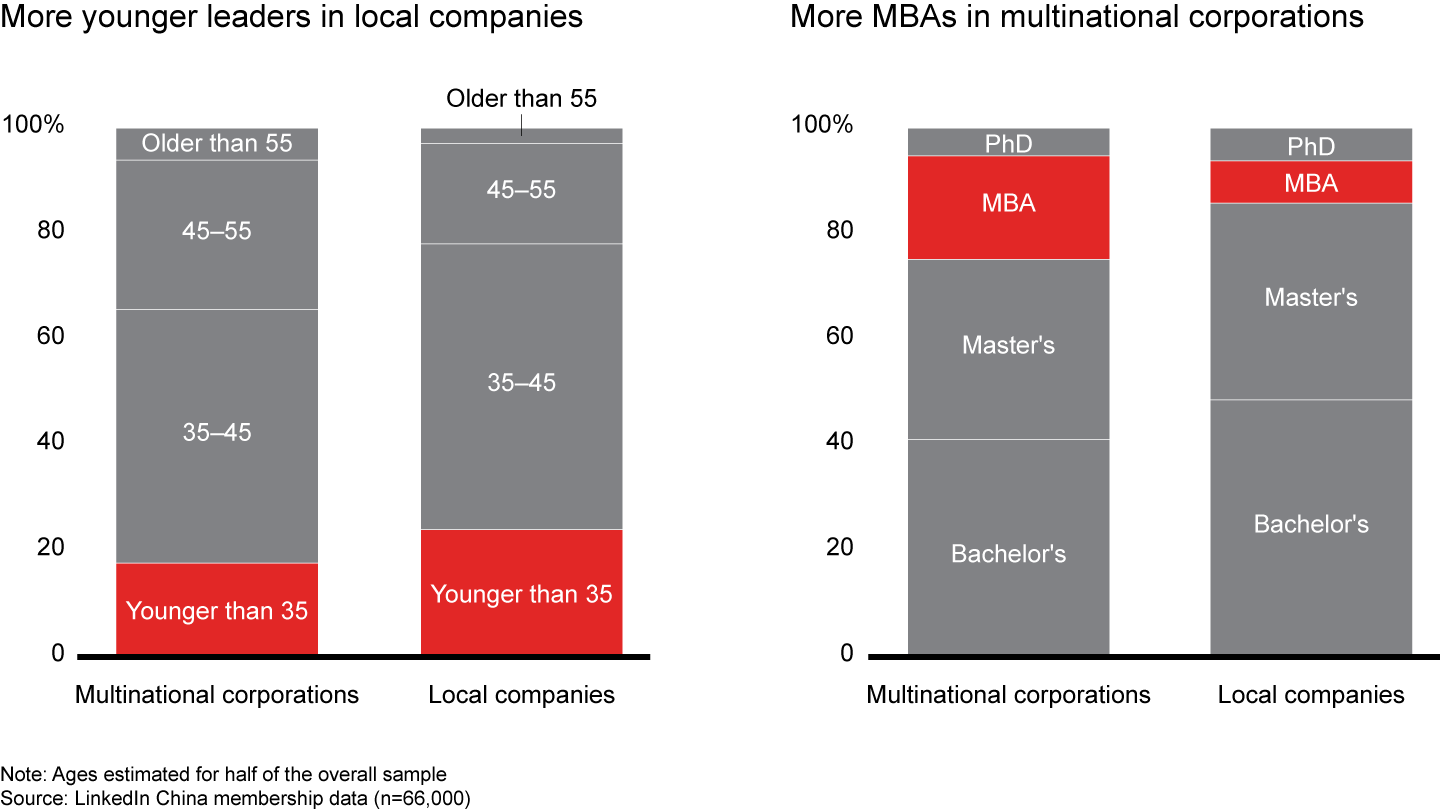 How do business leaders at multinational corporations differ from business leaders at local companies?