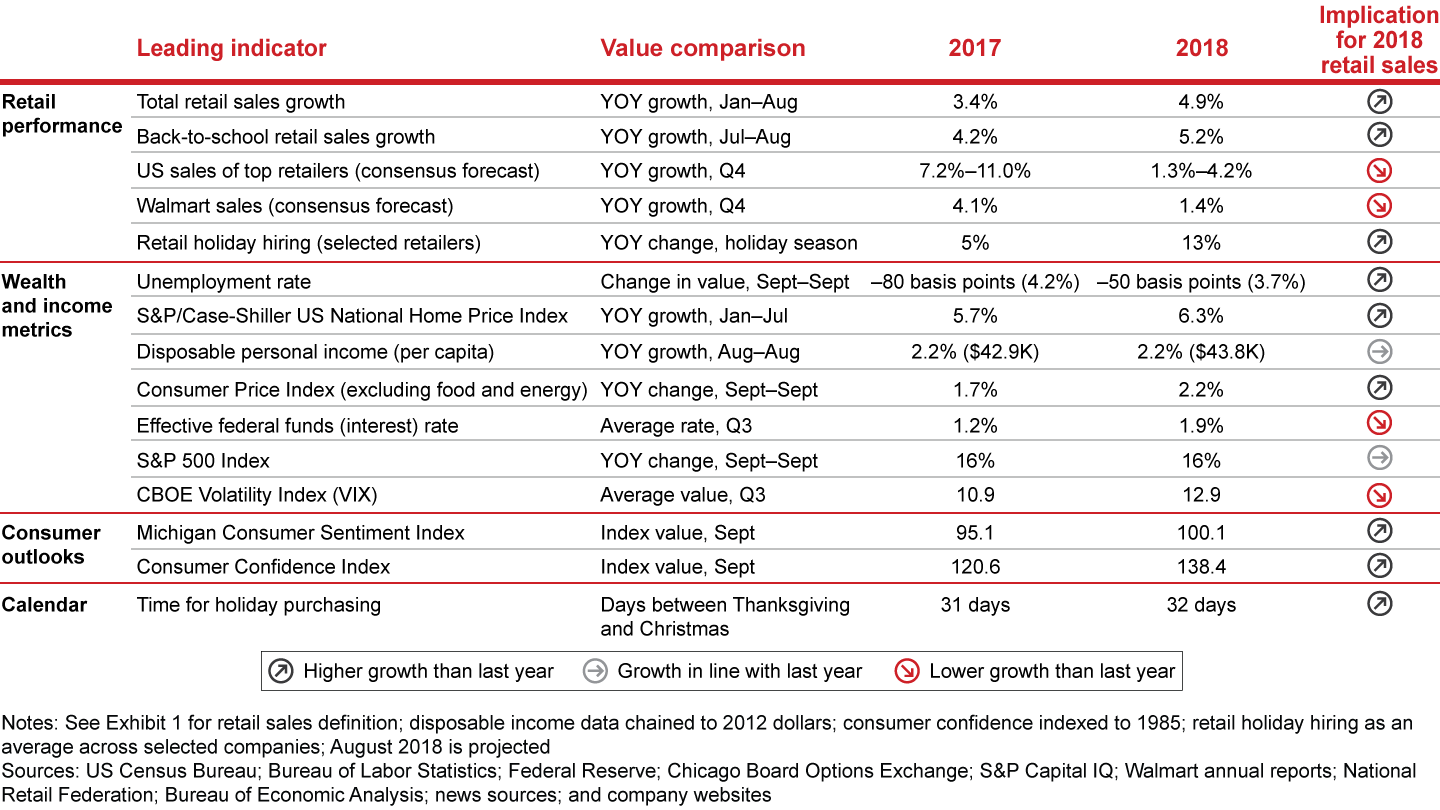 Indicators of holiday sales growth