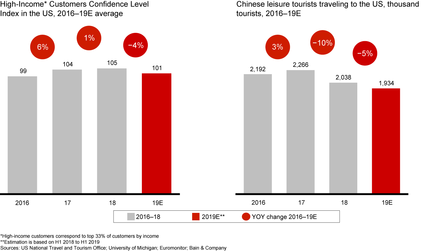 Fewer Chinese tourists and lower consumer confidence affected the US market