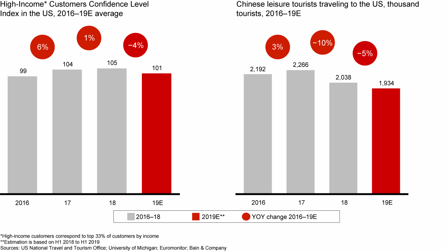 Fewer Chinese tourists and lower consumer confidence affected the US market