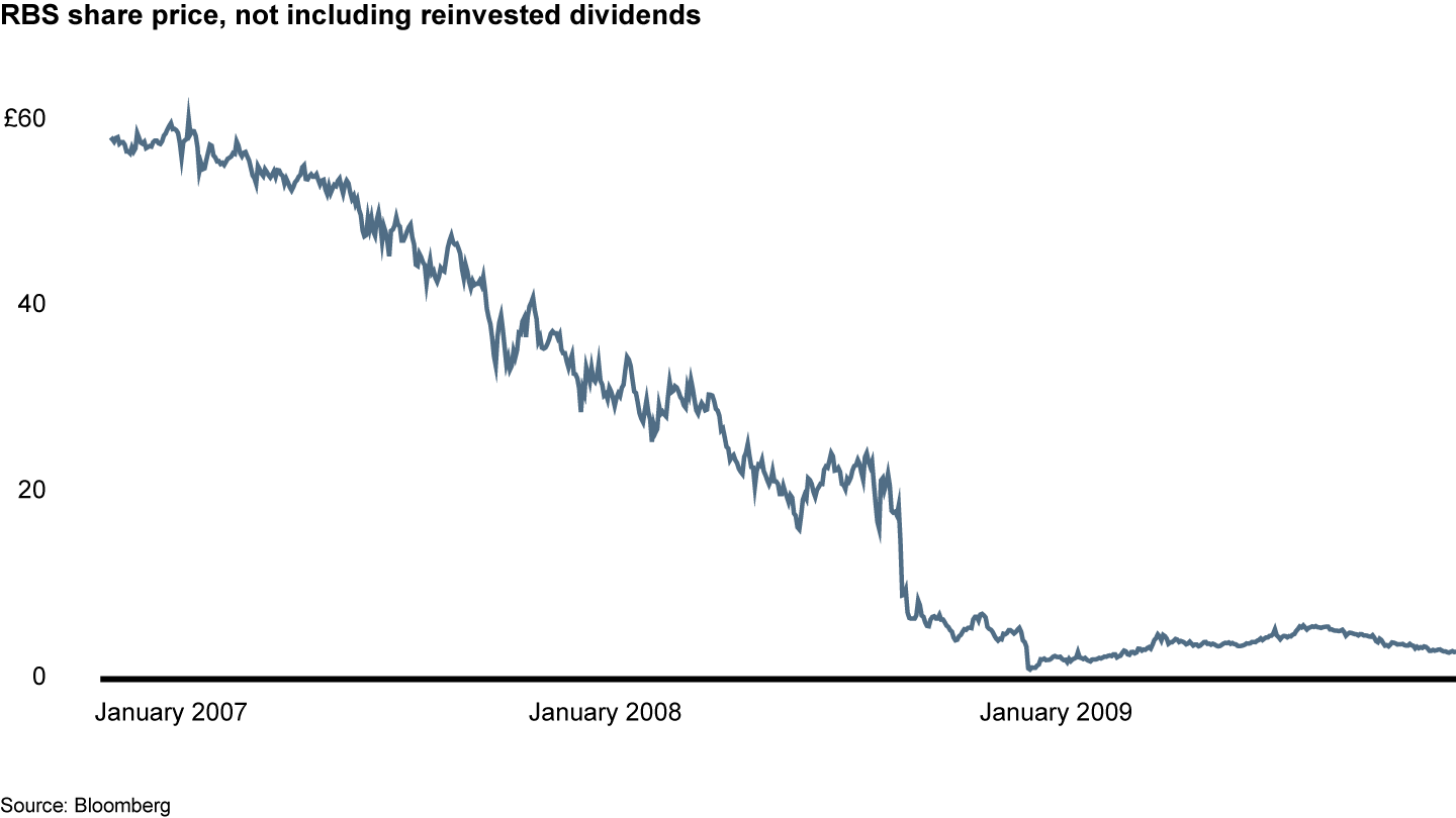 Royal Bank of Scotland shares plunged following its takeover of ABN AMRO and the financial crisis