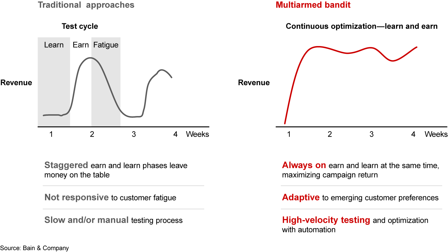 Multiarmed bandit has several benefits over traditional A/B or multivariate testing