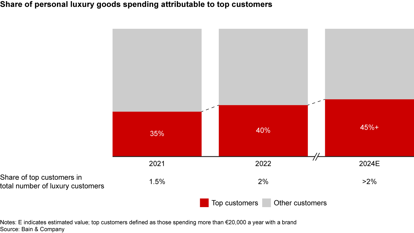 Top customers continued to account for a growing share of luxury spending