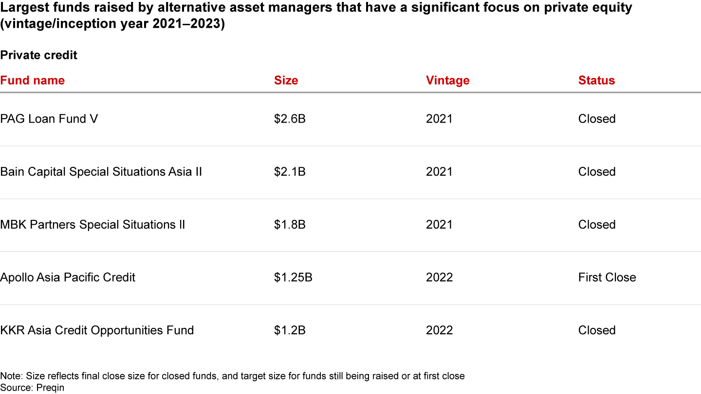 PE-focused alternative asset managers have raised large Asia-Pacific-focused infrastructure and credit funds