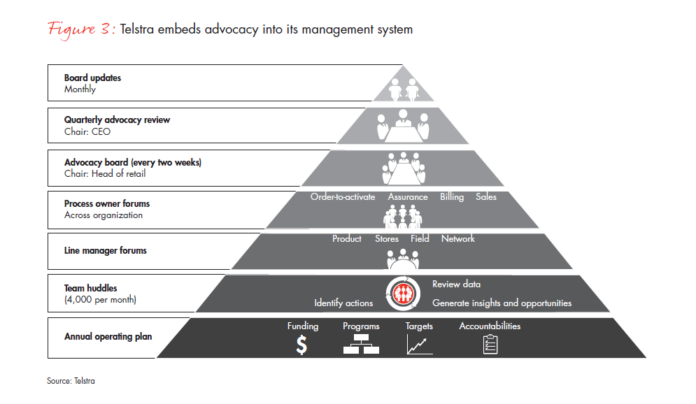 transforming-a-company-by-learning-to-love-customers-fig-03_embed