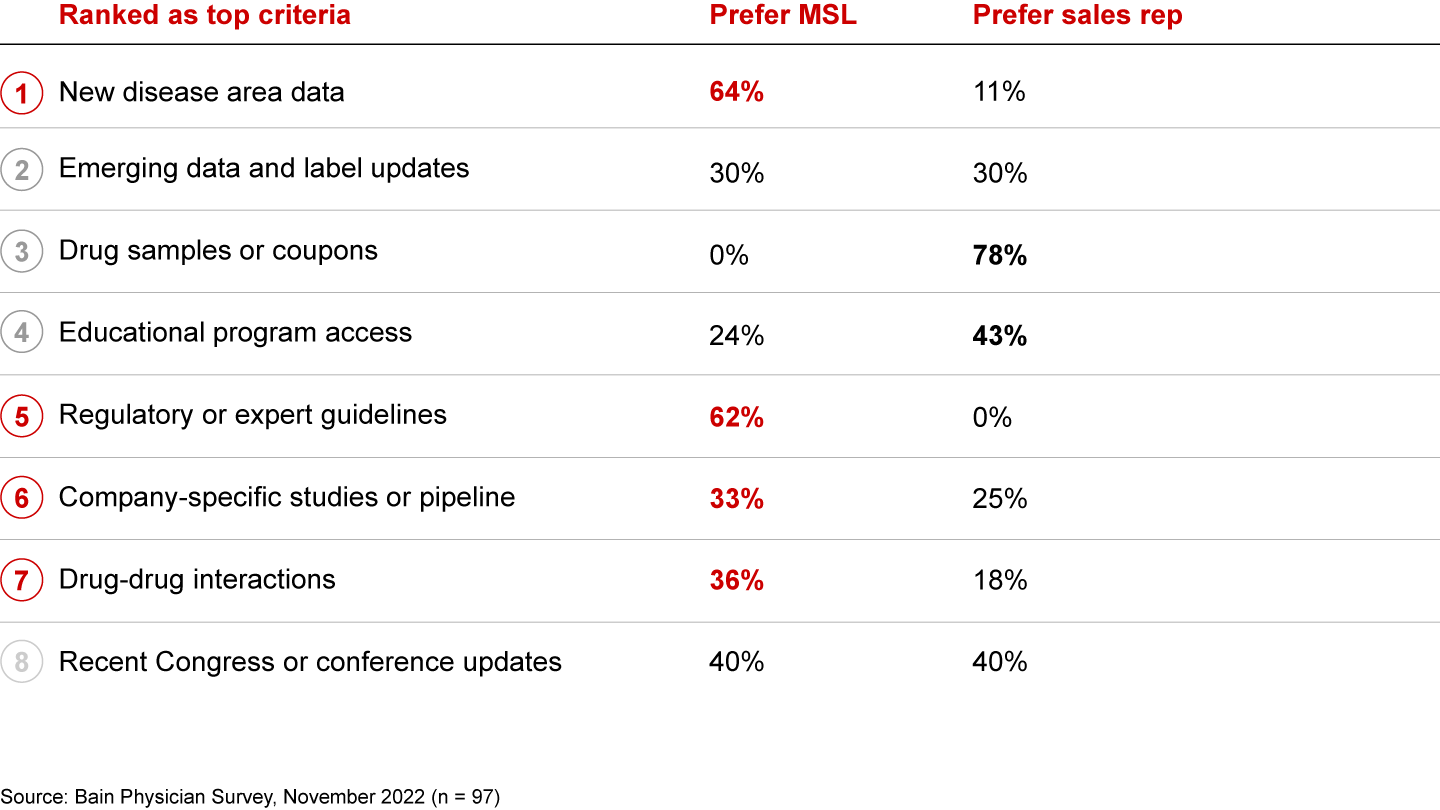 MSLs are physicians’ go-to source for new disease area data