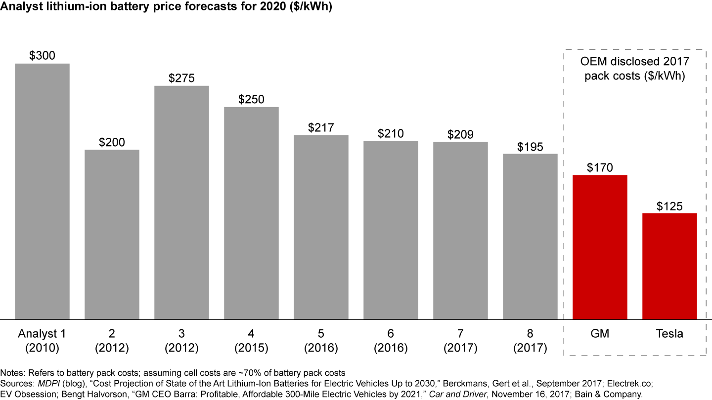 Electric vehicle battery pack costs are declining so rapidly that analysts’ forecasts cannot keep up