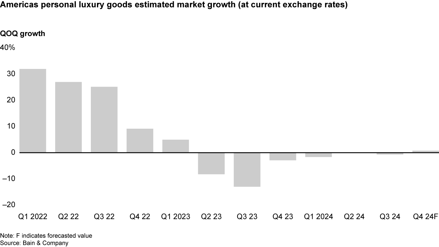 The trajectory of the Americas region improved as 2024 progressed