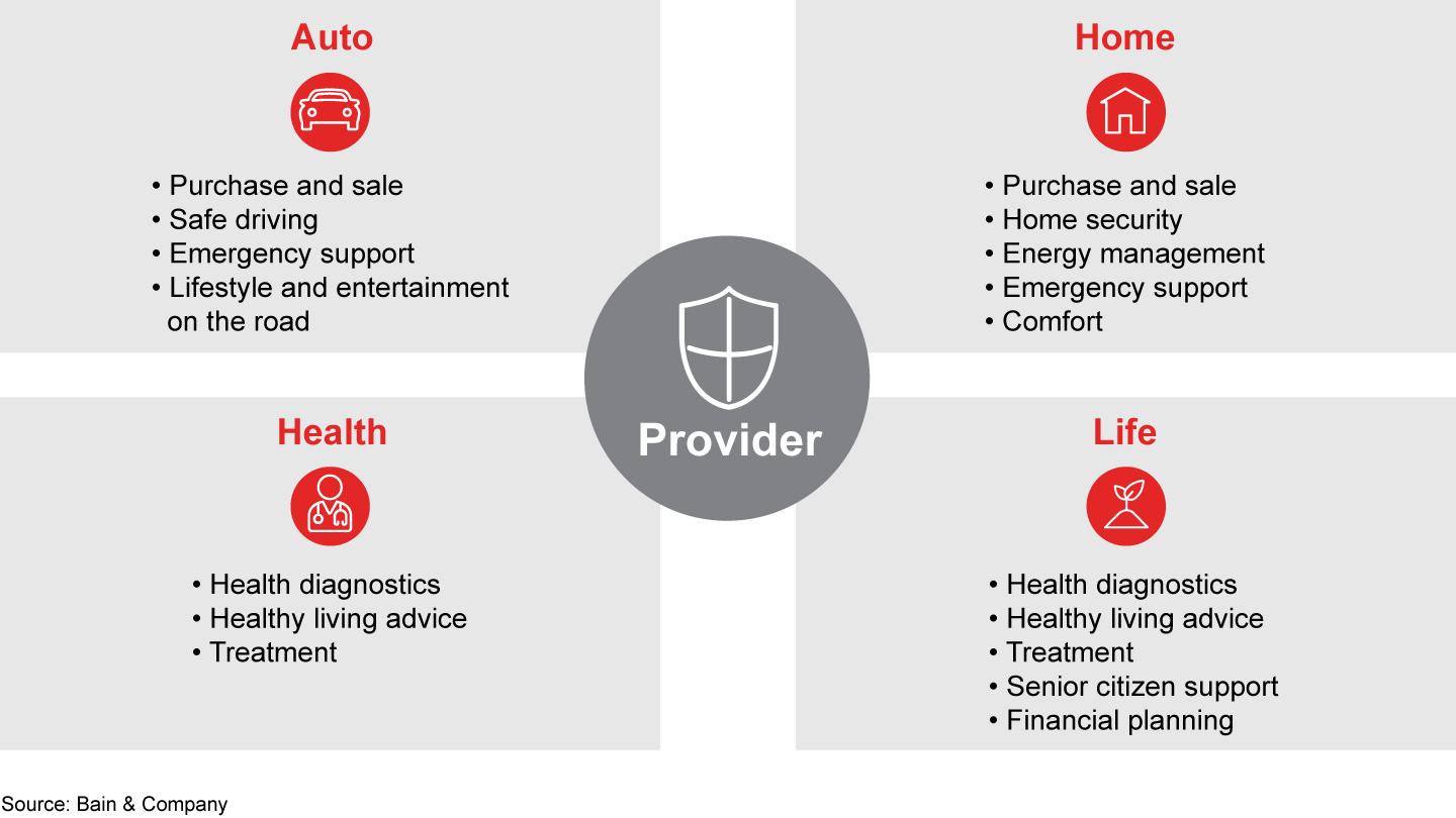 With ecosystems, insurers can reimagine the value they deliver