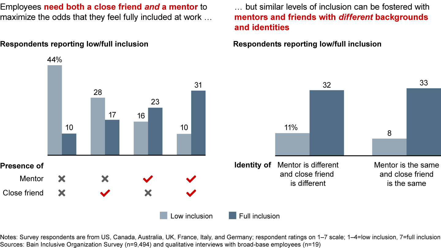 Employees need friends and mentors to help them grow—but shared identity isn’t always required