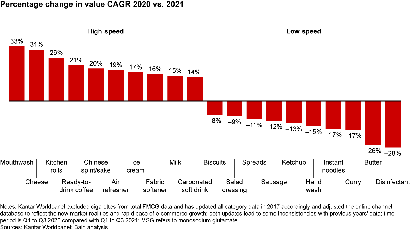 Two-speed growth trajectories are more polarized, with slower growth for categories related to at-home activities and faster growth for daily necessities 